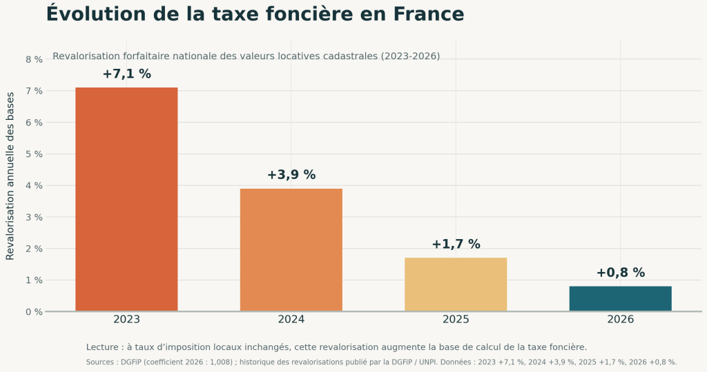 évolution taxe foncière France 2023-2026 et hausse nationale de 0,8% en 2026